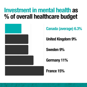 A bar graph shows that Canada spends less (6.3%) than what peer countries spend on mental health care (15% in France, 11% in Germany, 9% in the UK and Sweden) as part of overall healthcare budgets.