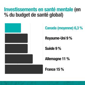 Le Canada ne consacre que 6,3 % de son budget global de santé à la santé mentale, ce qui est beaucoup moins que d’autres pays (15 % en France, 11 % en Allemagne, 9 % au Royaume-Uni et en Suède).